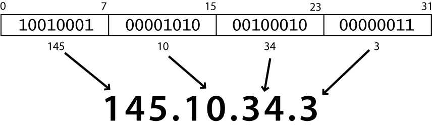 IP address
