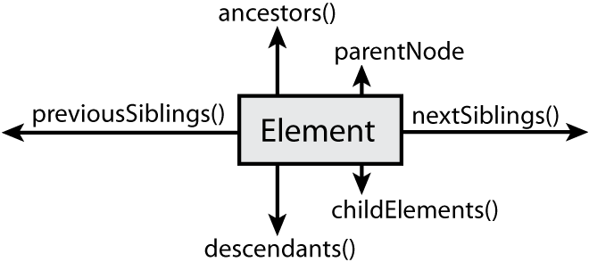 DOM element