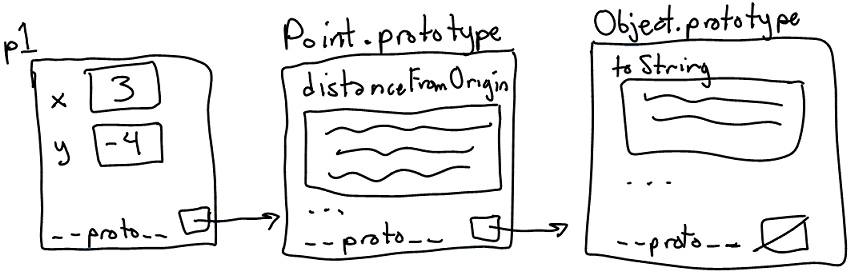 prototype chain