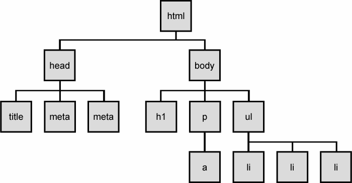 DOM Tree Example