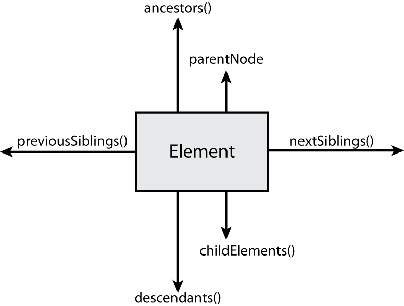 DOM element