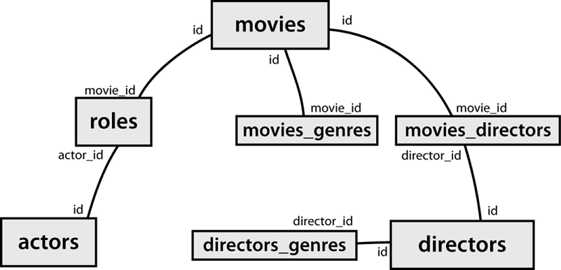 IMDb tables tree