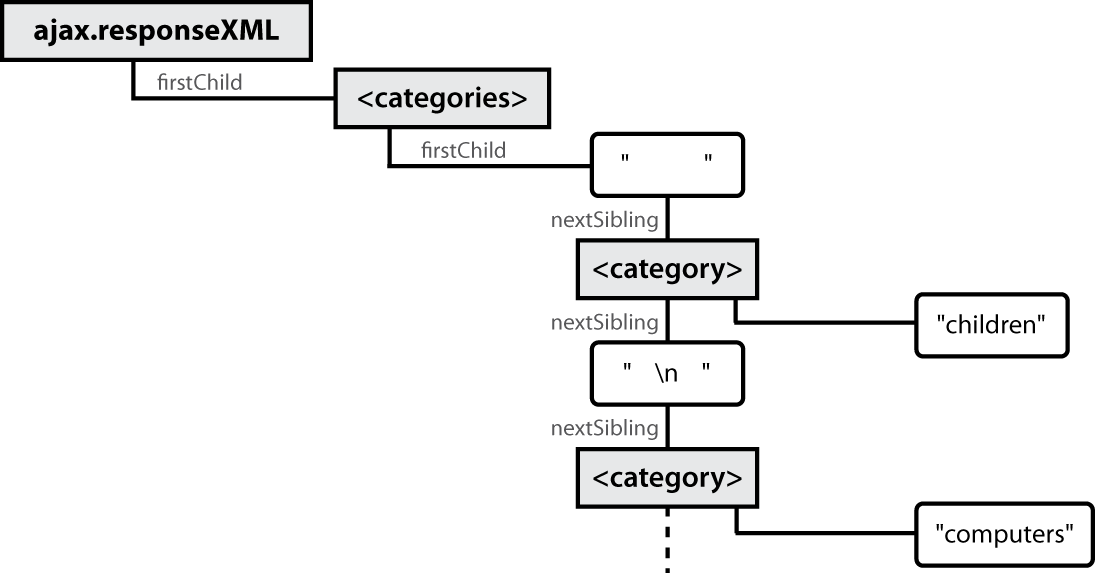 node tree